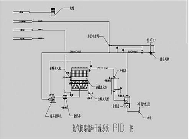 污泥閉路循環(huán)干燥機(jī)-閉路循環(huán)沸騰床干燥機(jī)