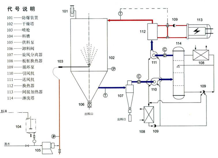 溶劑干燥機(jī)-閉路循環(huán)噴霧干燥機(jī)回收溶劑原理